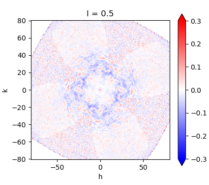 L = 0.5 slice of Macrodomain data