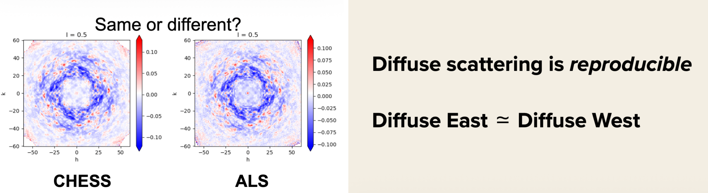 Scattering comparison across beamlines