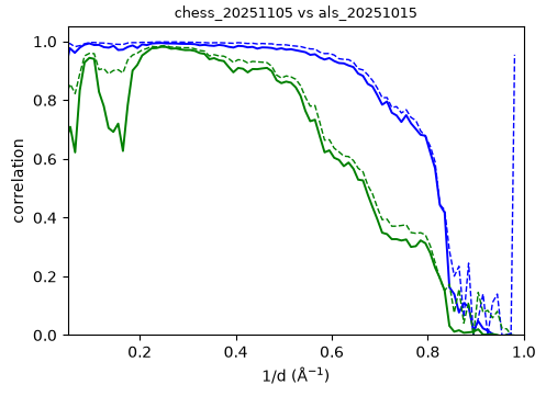 Correlation between a CHESS dataset and an ALS dataset, plotted against resolution, for halo and non-halo voxels.