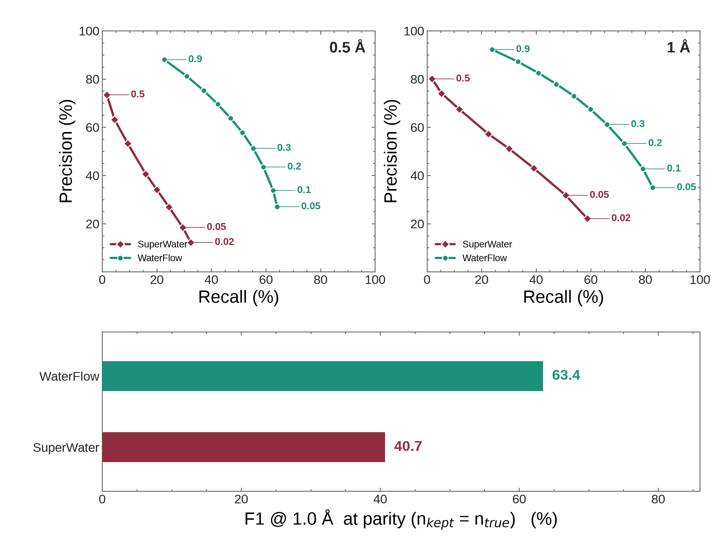 Precision-recall on the 698-structure holdout, at 0.5 Å and 1.0 Å acceptance radius, and F1 at 1.0 Å at parity.