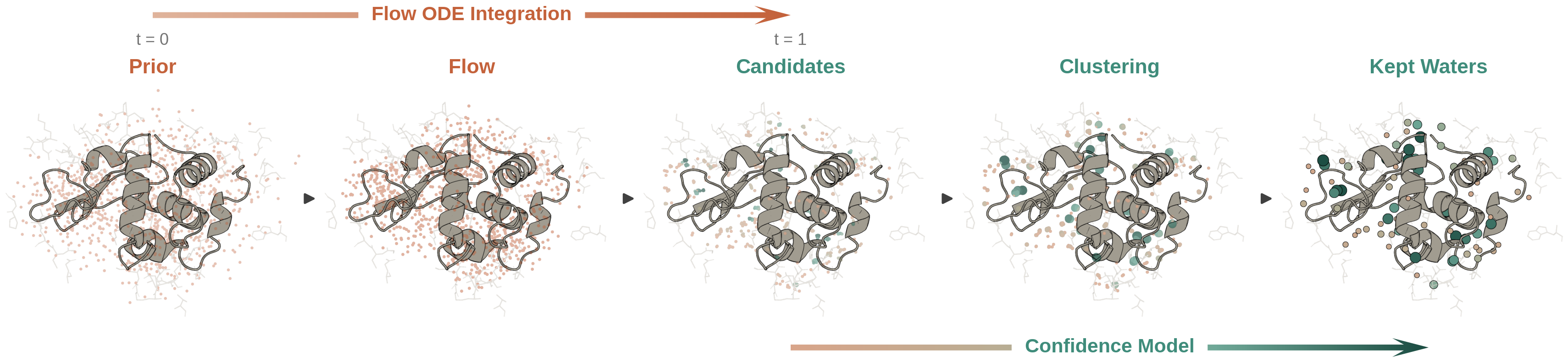 WaterFlow in one pass: the trained vector field transports prior samples onto candidate sites, the confidence model scores them, and clustering leaves a ranked, discrete set of waters.