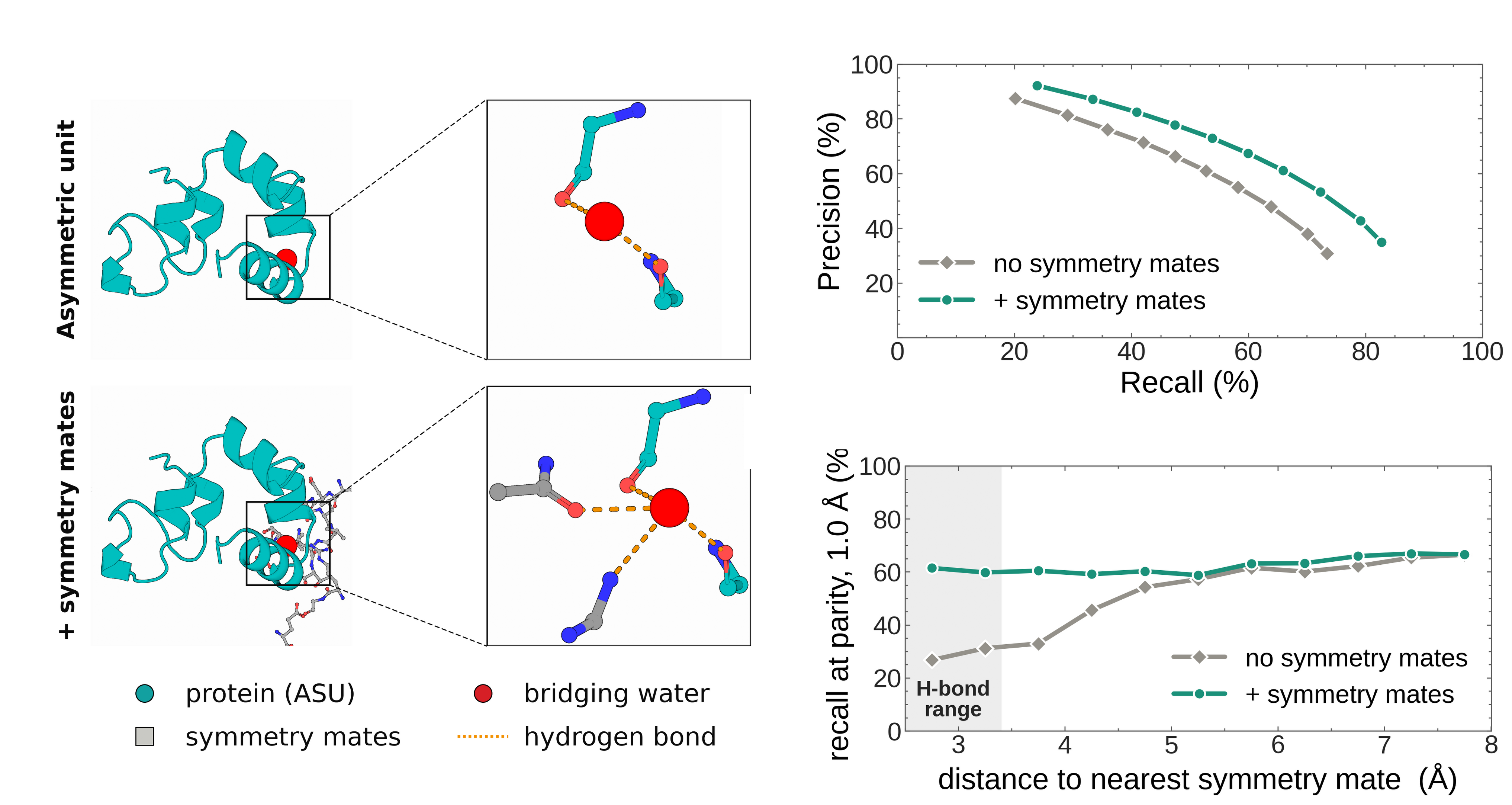 Left: one bridging water seen from the asymmetric unit alone versus with its symmetry neighbors present. Right: the recall gain from adding symmetry mates is concentrated within hydrogen-bonding range.