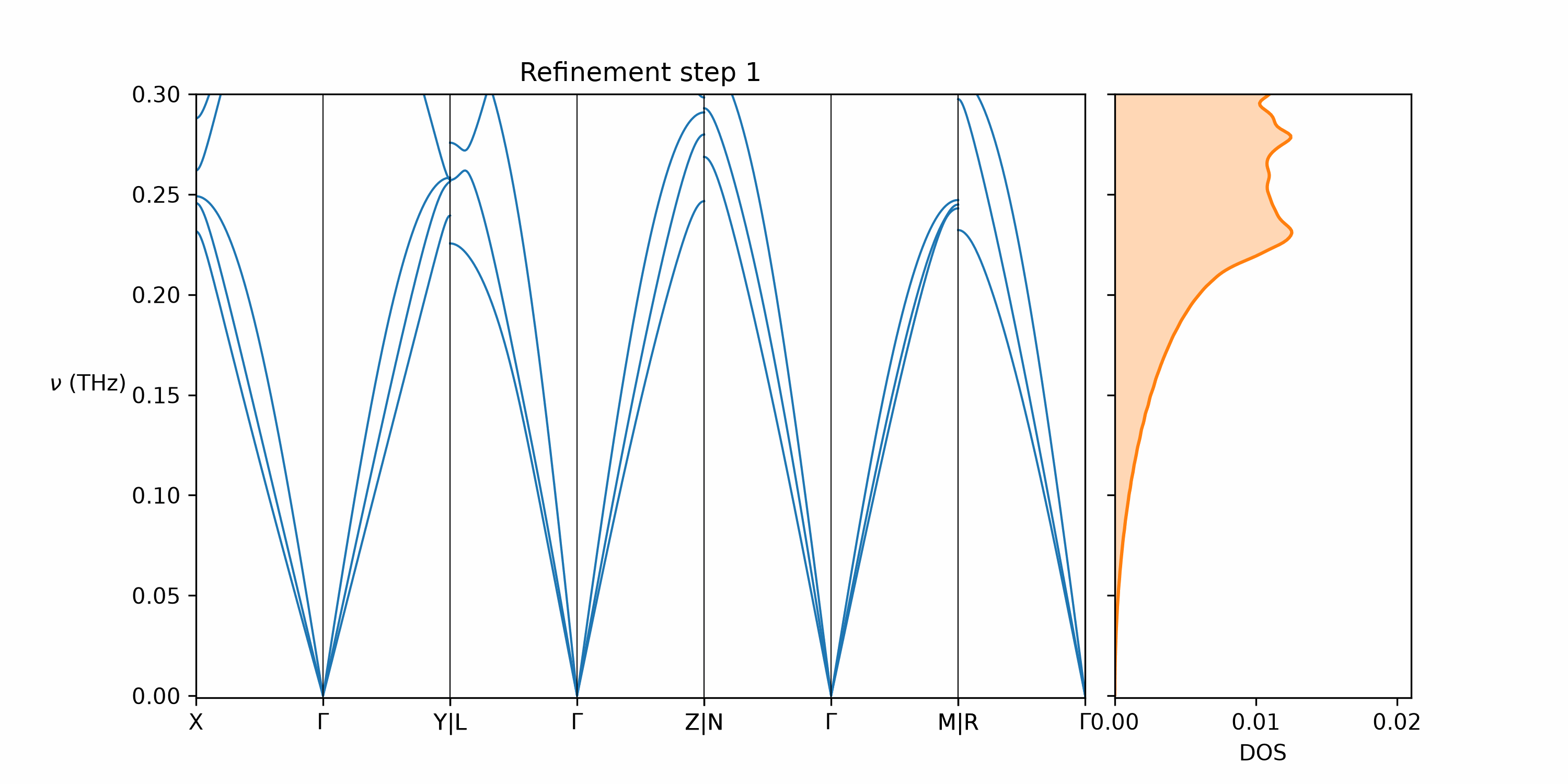 Figure 3 Phonon band structure and DOS predicted by a GOODVIBES model of triclinic lysozyme.